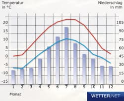 Jahresmittel